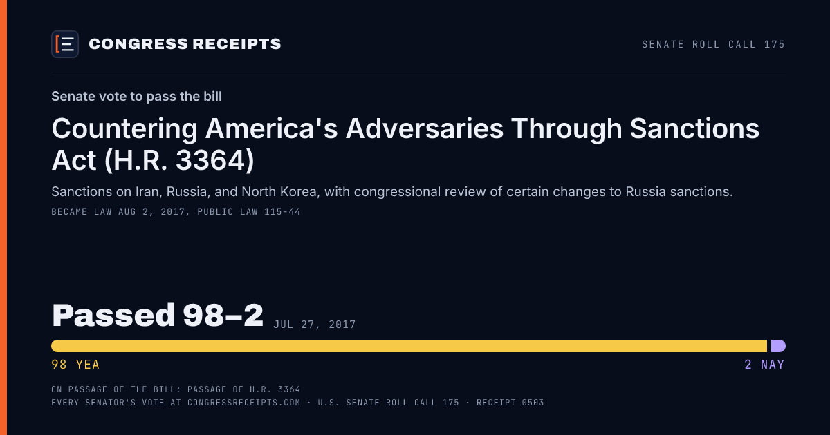 Senate roll call 175 card: Senate vote to pass the bill, Countering America's Adversaries Through Sanctions Act (H.R. 3364). Passed 98–2, Jul 27, 2017.