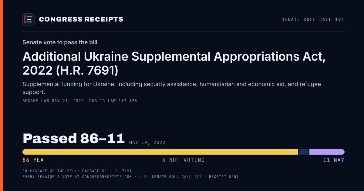 Senate roll call 191 card: Senate vote to pass the bill, Additional Ukraine Supplemental Appropriations Act, 2022 (H.R. 7691). Passed 86–11, May 19, 2022.