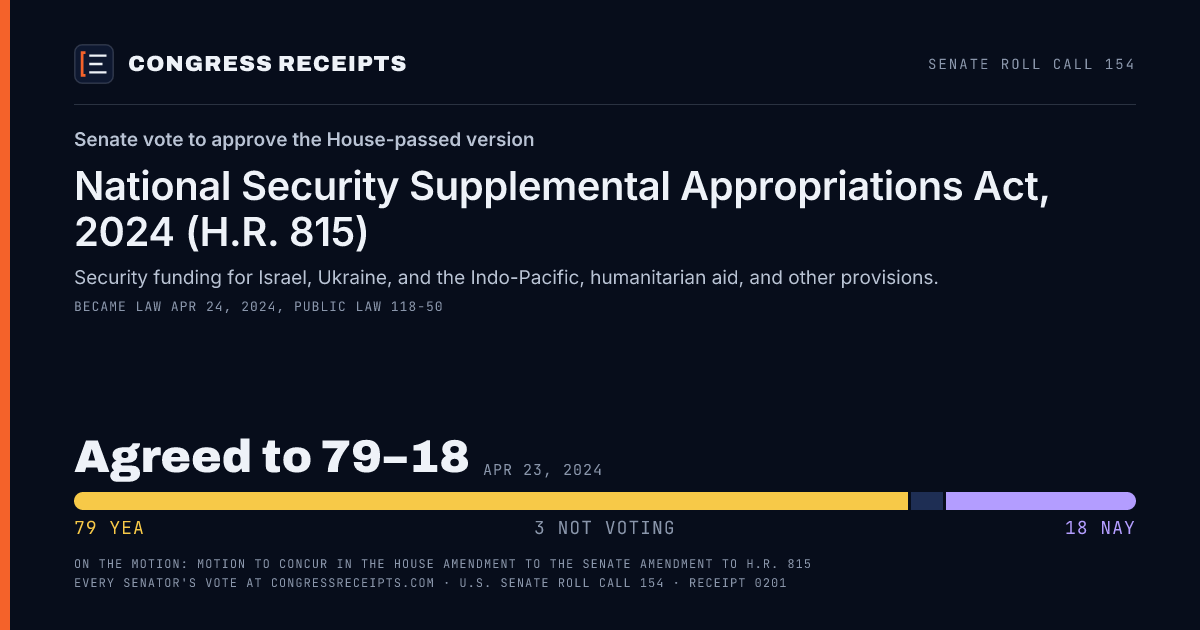 Senate roll call 154 card: Senate vote to approve the House-passed version, National Security Supplemental Appropriations Act, 2024 (H.R. 815). Agreed to 79–18, Apr 23, 2024.
