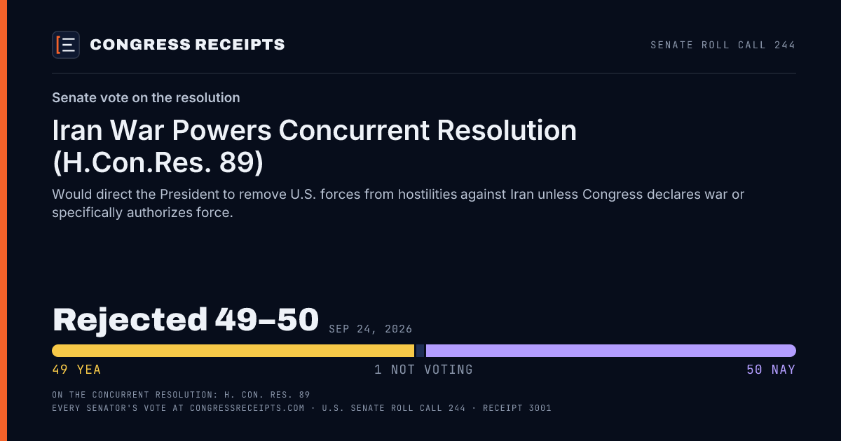 Senate roll call 244 card: Senate vote on the resolution, Iran War Powers Concurrent Resolution (H.Con.Res. 89). Rejected 49–50, Sep 24, 2026.