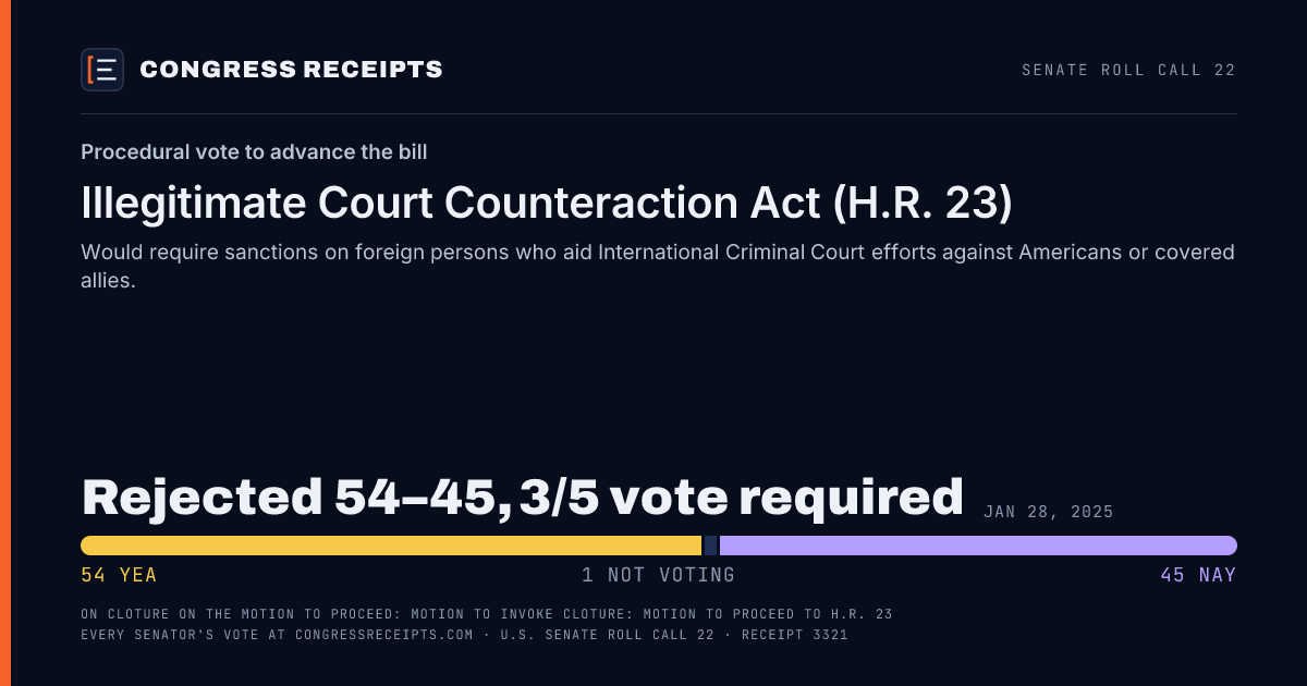 Senate roll call 22 card: Procedural vote to advance the bill, Illegitimate Court Counteraction Act (H.R. 23). Rejected 54–45, 3/5 vote required, Jan 28, 2025.