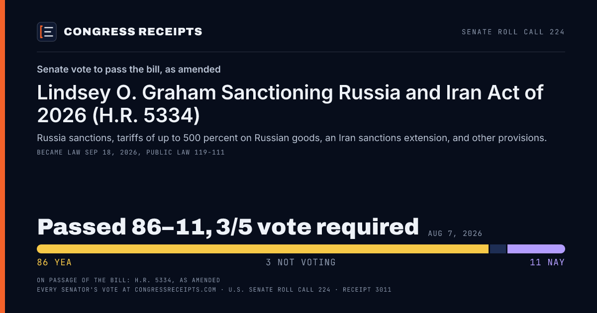 Senate roll call 224 card: Senate vote to pass the bill, as amended, Lindsey O. Graham Sanctioning Russia and Iran Act of 2026 (H.R. 5334). Passed 86–11, 3/5 vote required, Aug 7, 2026.