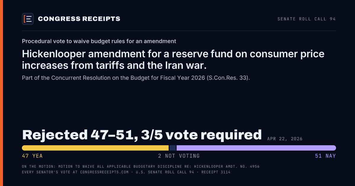 Senate roll call 94 card: Procedural vote to waive budget rules for an amendment, Hickenlooper amendment for a reserve fund on consumer price increases from tariffs and the Iran war.. Rejected 47–51, 3/5 vote required, Apr 22, 2026.