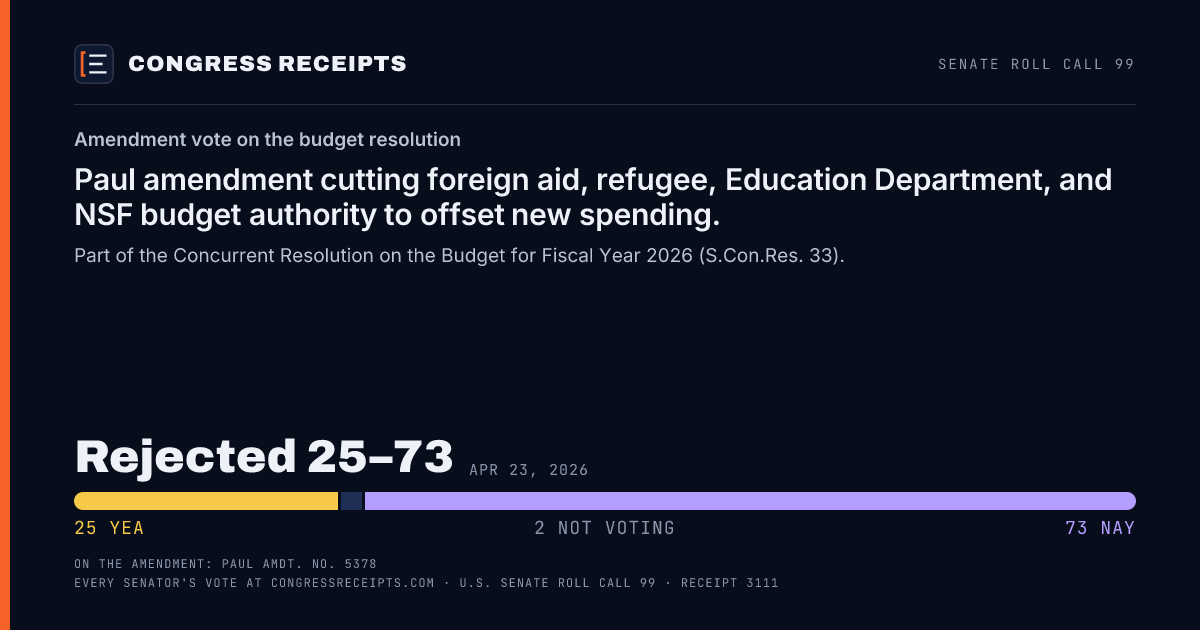 Senate roll call 99 card: Amendment vote on the budget resolution, Paul amendment cutting foreign aid, refugee, Education Department, and NSF budget authority to offset new spending.. Rejected 25–73, Apr 23, 2026.