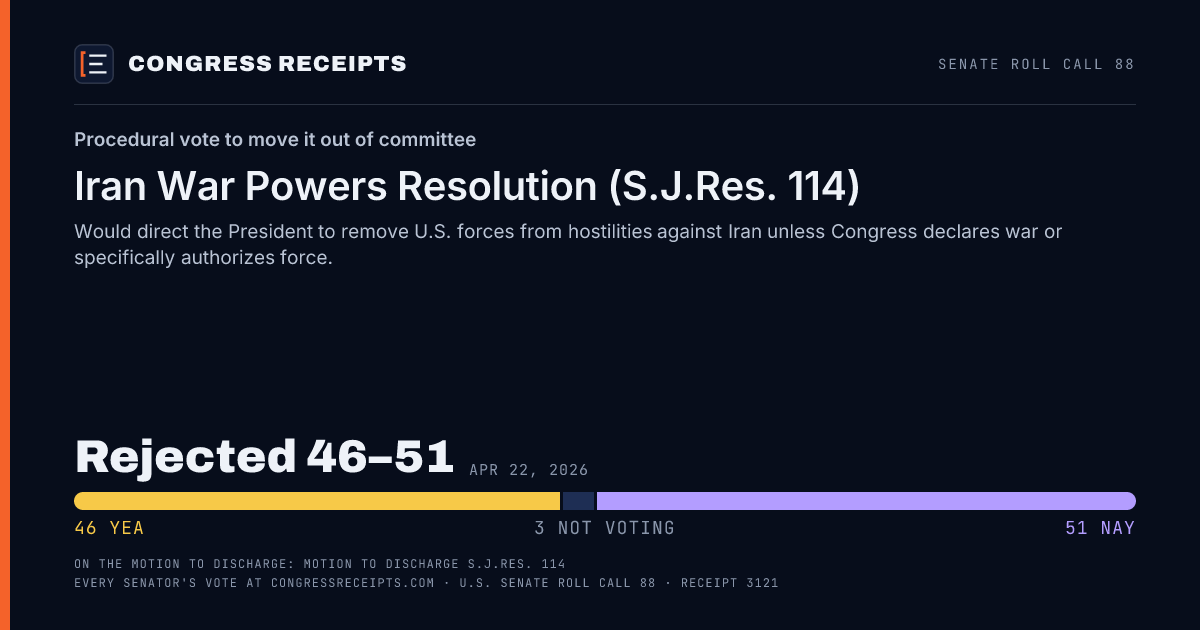Senate roll call 88 card: Procedural vote to move it out of committee, Iran War Powers Resolution (S.J.Res. 114). Rejected 46–51, Apr 22, 2026.