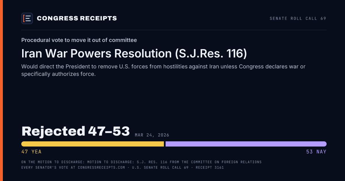 Senate roll call 69 card: Procedural vote to move it out of committee, Iran War Powers Resolution (S.J.Res. 116). Rejected 47–53, Mar 24, 2026.