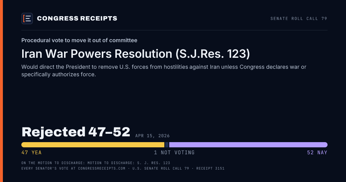 Senate roll call 79 card: Procedural vote to move it out of committee, Iran War Powers Resolution (S.J.Res. 123). Rejected 47–52, Apr 15, 2026.