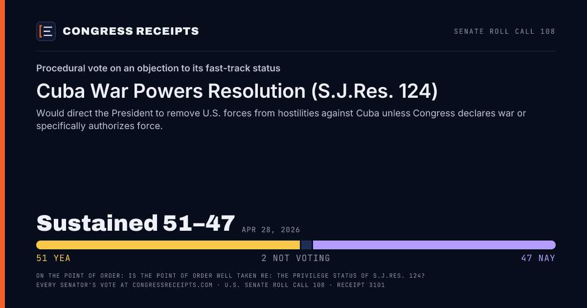 Senate roll call 108 card: Procedural vote on an objection to its fast-track status, Cuba War Powers Resolution (S.J.Res. 124). Sustained 51–47, Apr 28, 2026.