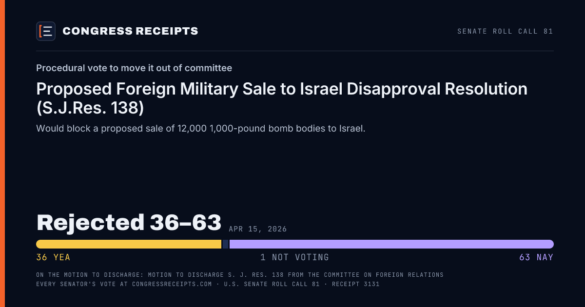 Senate roll call 81 card: Procedural vote to move it out of committee, Proposed Foreign Military Sale to Israel Disapproval Resolution (S.J.Res. 138). Rejected 36–63, Apr 15, 2026.