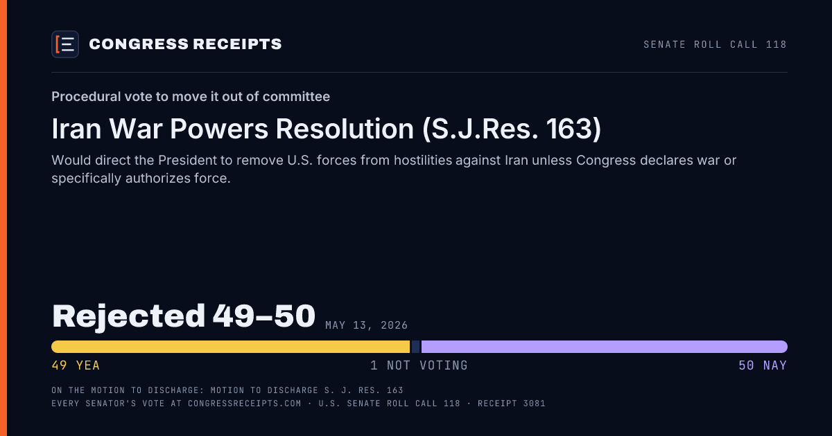 Senate roll call 118 card: Procedural vote to move it out of committee, Iran War Powers Resolution (S.J.Res. 163). Rejected 49–50, May 13, 2026.