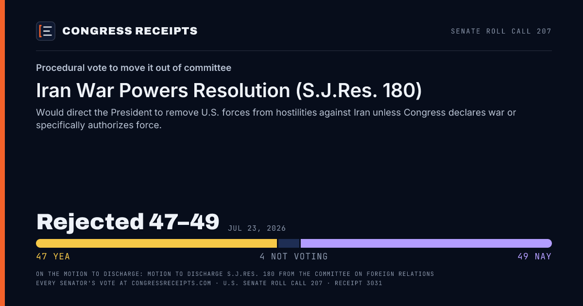 Senate roll call 207 card: Procedural vote to move it out of committee, Iran War Powers Resolution (S.J.Res. 180). Rejected 47–49, Jul 23, 2026.