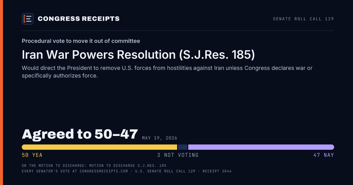 Senate roll call 129 card: Procedural vote to move it out of committee, Iran War Powers Resolution (S.J.Res. 185). Agreed to 50–47, May 19, 2026.