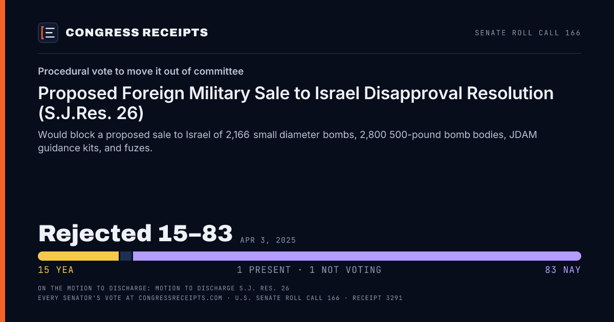 Senate roll call 166 card: Procedural vote to move it out of committee, Proposed Foreign Military Sale to Israel Disapproval Resolution (S.J.Res. 26). Rejected 15–83, Apr 3, 2025.
