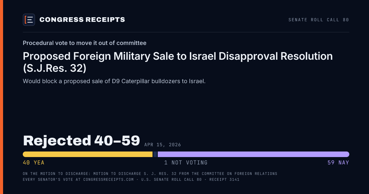 Senate roll call 80 card: Procedural vote to move it out of committee, Proposed Foreign Military Sale to Israel Disapproval Resolution (S.J.Res. 32). Rejected 40–59, Apr 15, 2026.