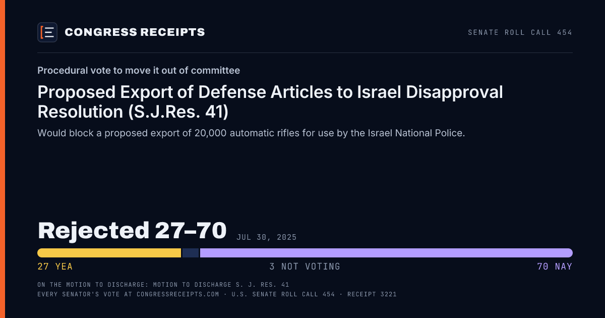 Senate roll call 454 card: Procedural vote to move it out of committee, Proposed Export of Defense Articles to Israel Disapproval Resolution (S.J.Res. 41). Rejected 27–70, Jul 30, 2025.