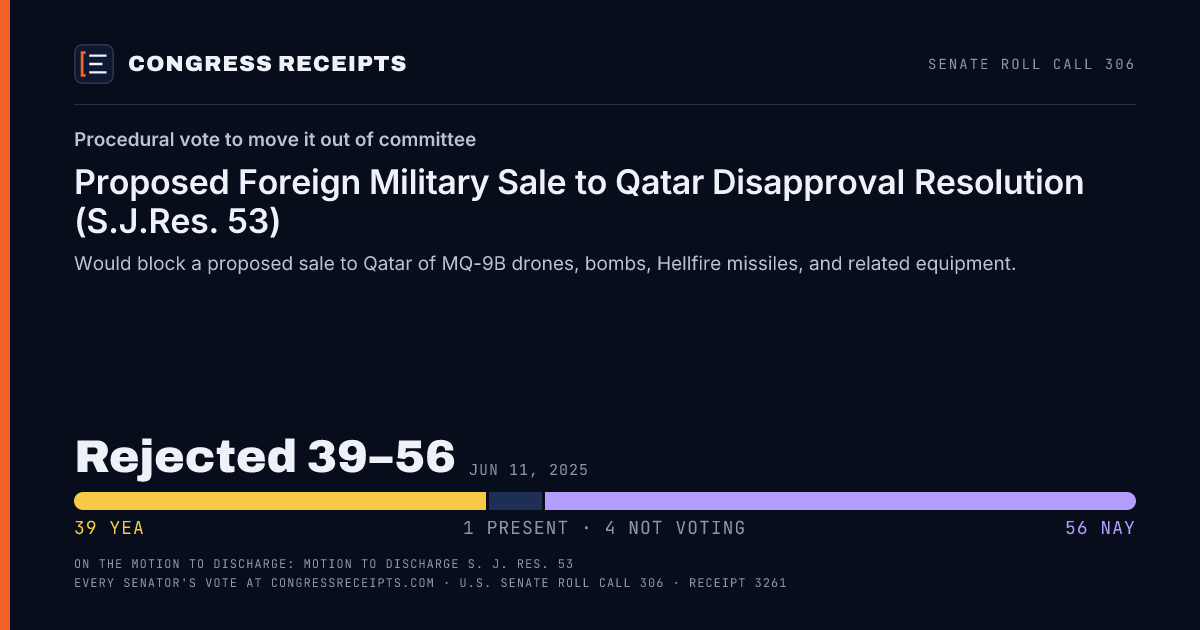 Senate roll call 306 card: Procedural vote to move it out of committee, Proposed Foreign Military Sale to Qatar Disapproval Resolution (S.J.Res. 53). Rejected 39–56, Jun 11, 2025.