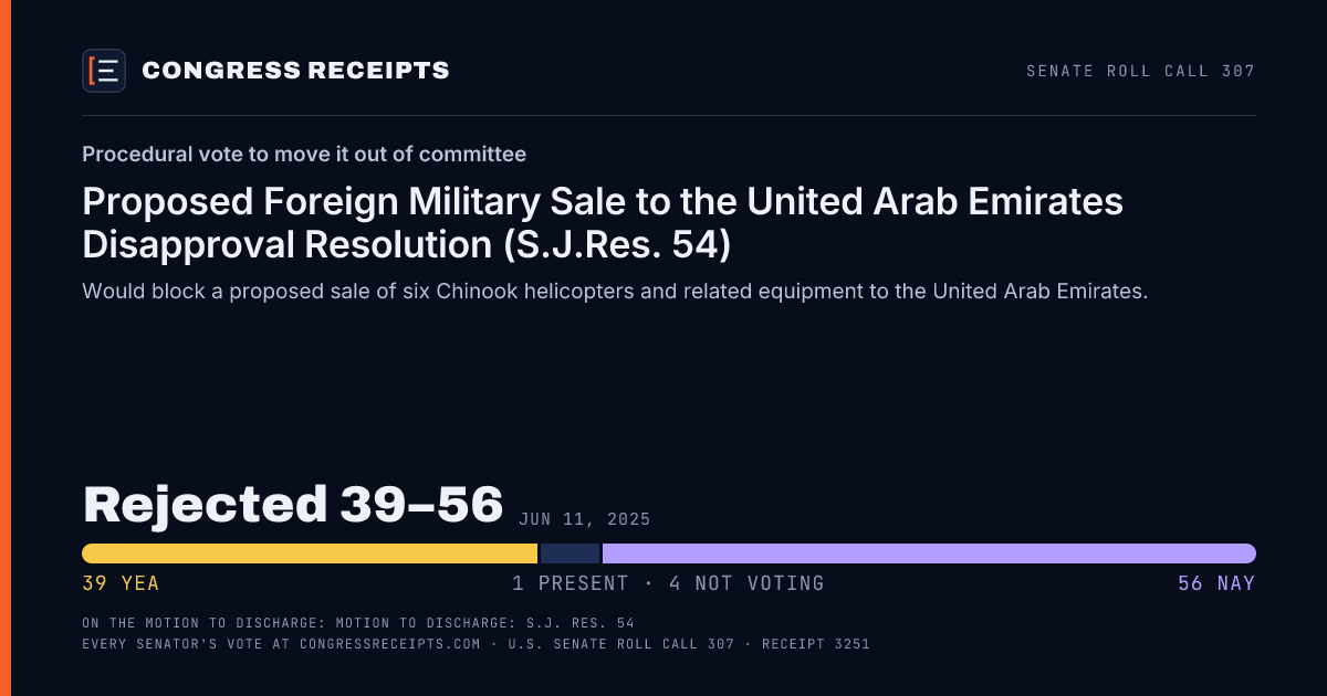Senate roll call 307 card: Procedural vote to move it out of committee, Proposed Foreign Military Sale to the United Arab Emirates Disapproval Resolution (S.J.Res. 54). Rejected 39–56, Jun 11, 2025.