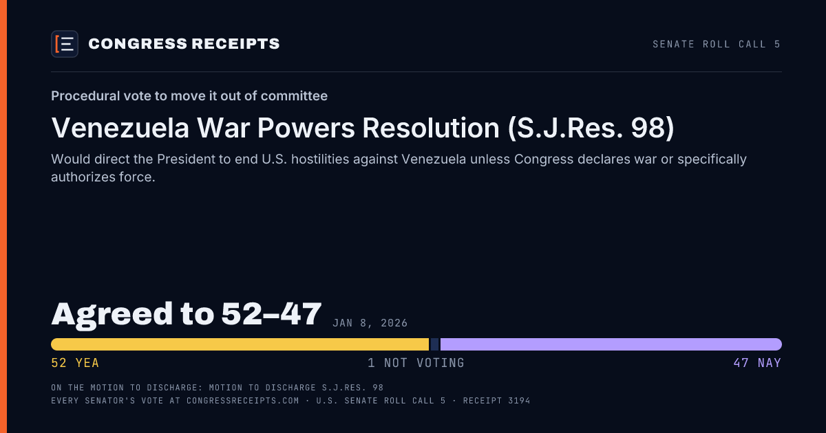 Senate roll call 5 card: Procedural vote to move it out of committee, Venezuela War Powers Resolution (S.J.Res. 98). Agreed to 52–47, Jan 8, 2026.