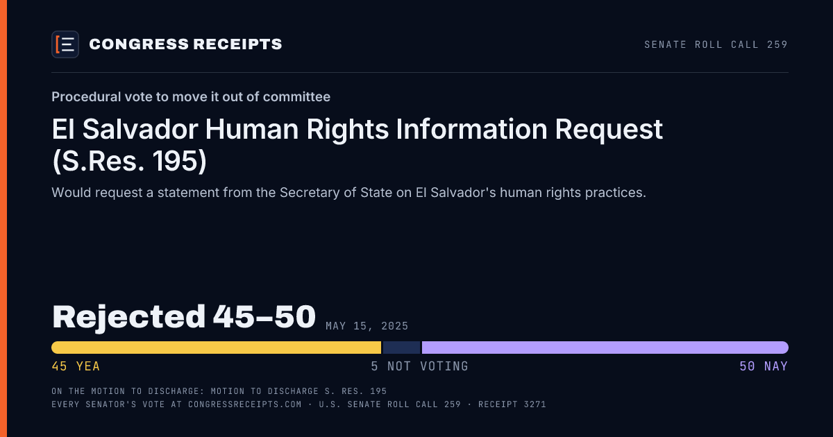 Senate roll call 259 card: Procedural vote to move it out of committee, El Salvador Human Rights Information Request (S.Res. 195). Rejected 45–50, May 15, 2025.